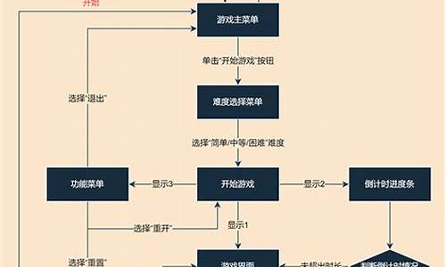 手机游戏怎么制作流程_手机游戏怎么制作流